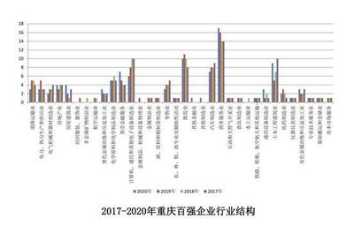 重庆百强企业分析:西南山城的发展逻辑